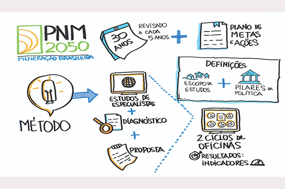 Enap apoiará a construção do Plano Nacional de Mineração